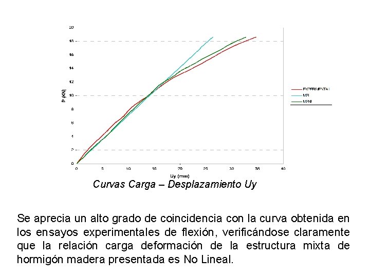 Curvas Carga – Desplazamiento Uy Se aprecia un alto grado de coincidencia con la