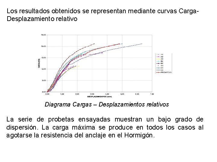Los resultados obtenidos se representan mediante curvas Carga. Desplazamiento relativo Diagrama Cargas – Desplazamientos