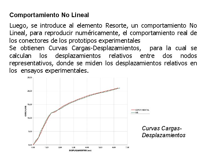 Comportamiento No Lineal Luego, se introduce al elemento Resorte, un comportamiento No Lineal, para