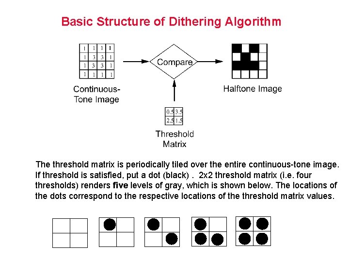 Basic Structure of Dithering Algorithm The threshold matrix is periodically tiled over the entire