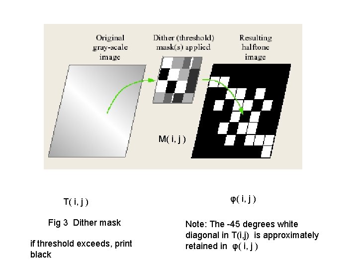 M( i, j ) T( i, j ) Fig 3 Dither mask if threshold