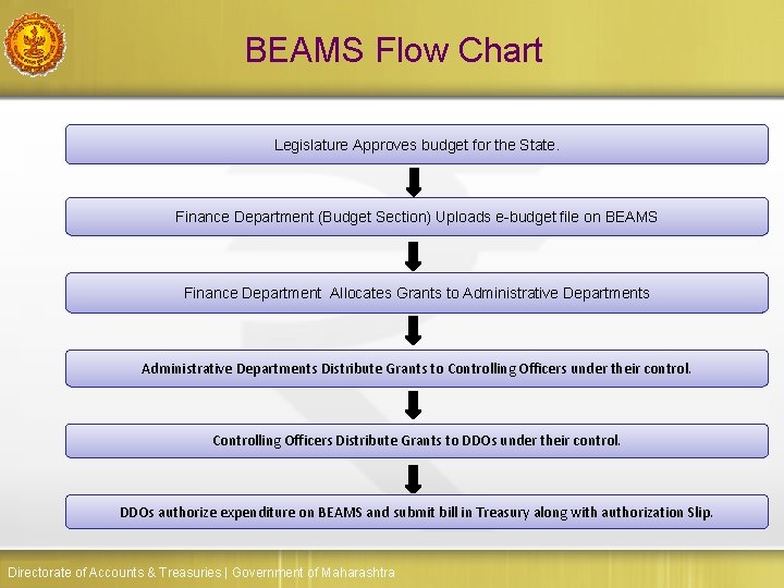 BEAMS Flow Chart Legislature Approves budget for the State. Finance Department (Budget Section) Uploads