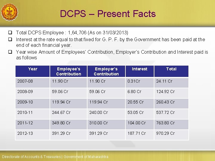 DCPS – Present Facts q Total DCPS Employee : 1, 64, 706 (As on