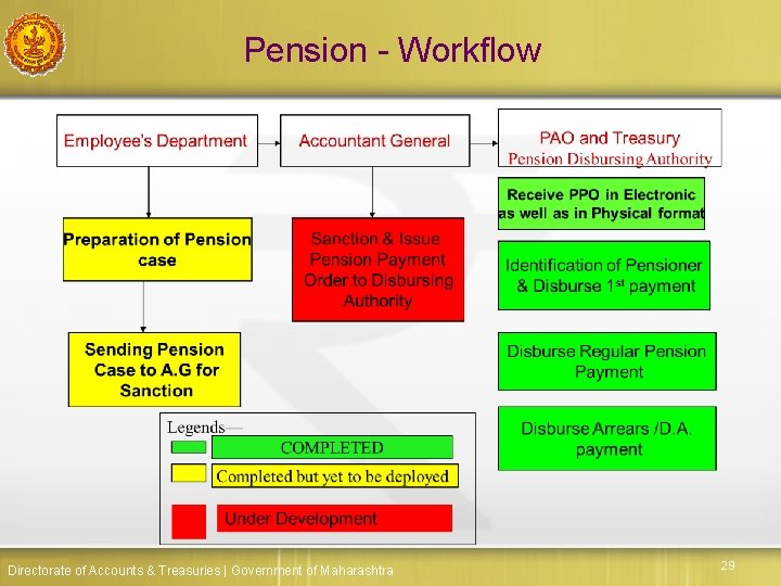 Pension - Workflow Directorate of Accounts & Treasuries | Government of Maharashtra 29 