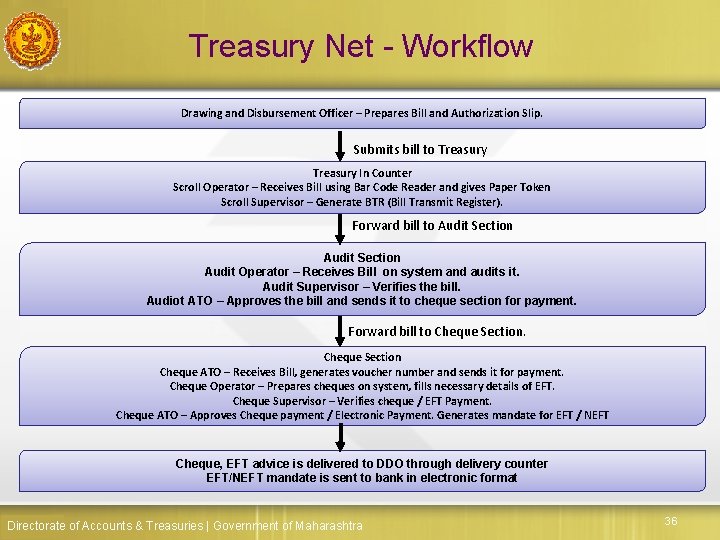 Treasury Net - Workflow Drawing and Disbursement Officer – Prepares Bill and Authorization Slip.