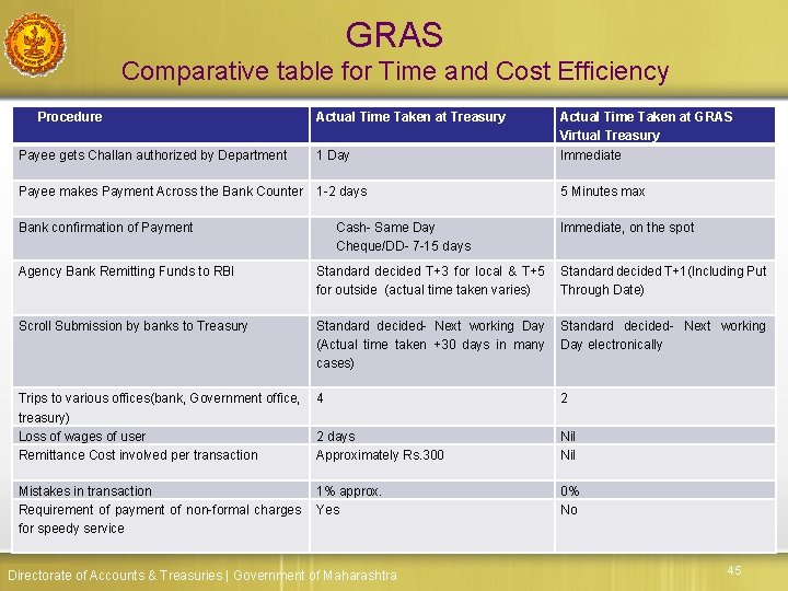 GRAS Comparative table for Time and Cost Efficiency Procedure Payee gets Challan authorized by