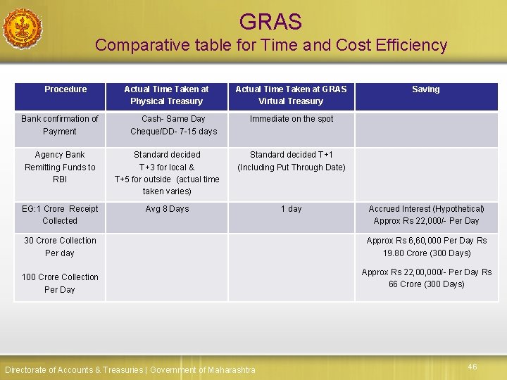 GRAS Comparative table for Time and Cost Efficiency Procedure Bank confirmation of Payment Actual