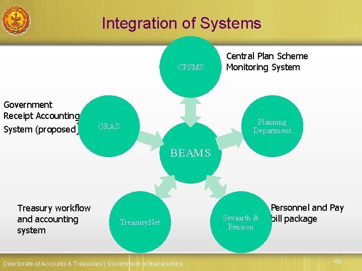 Integration of Systems CPSMS Government Receipt Accounting System (proposed) Central Plan Scheme Monitoring System