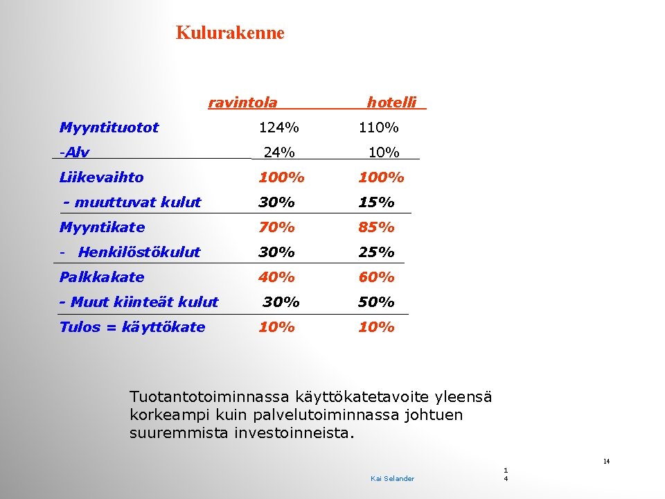 Kulurakenne ravintola Myyntituotot hotelli_ 124% 110% 24% 100% 30% 15% Myyntikate 70% 85% - Kulurakenne ravintola Myyntituotot hotelli_ 124% 110% 24% 100% 30% 15% Myyntikate 70% 85% -