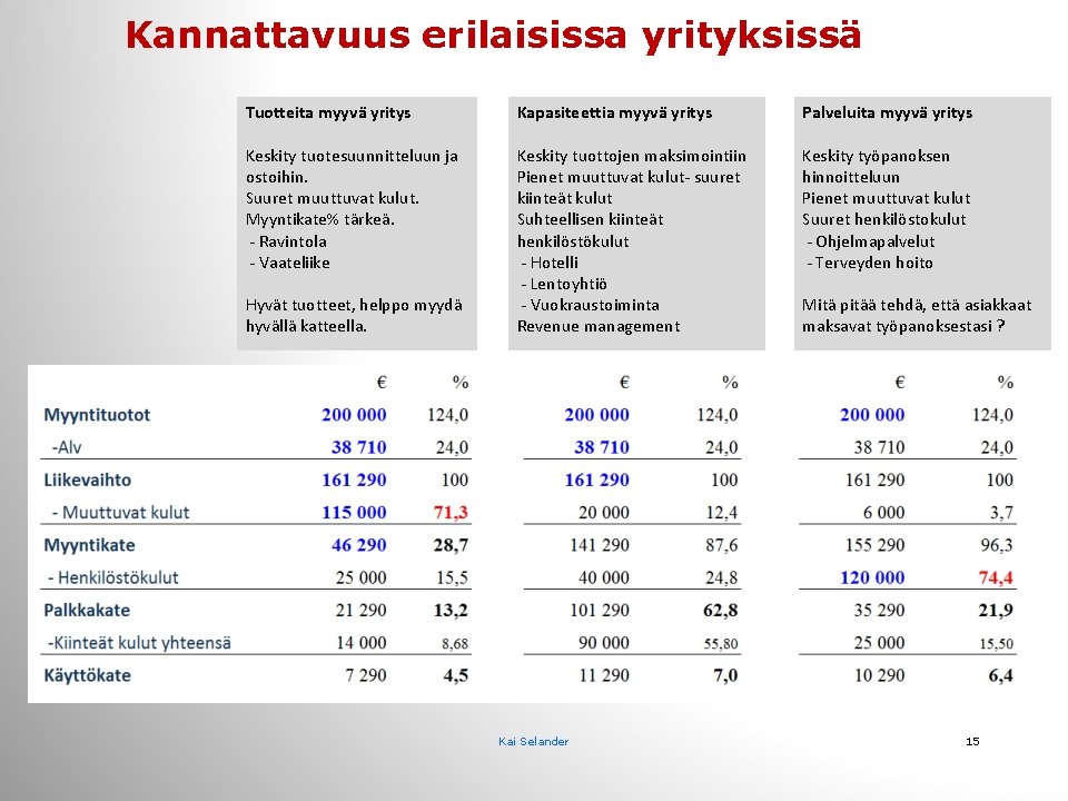 Kannattavuus erilaisissa yrityksissä Tuotteita myyvä yritys Kapasiteettia myyvä yritys Palveluita myyvä yritys Keskity tuotesuunnitteluun