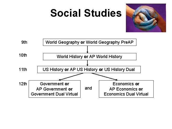 Social Studies 9 th World Geography or World Geography Pre. AP 10 th World