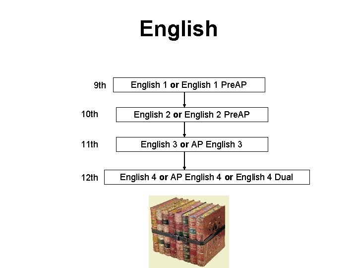 English 9 th English 1 or English 1 Pre. AP 10 th English 2