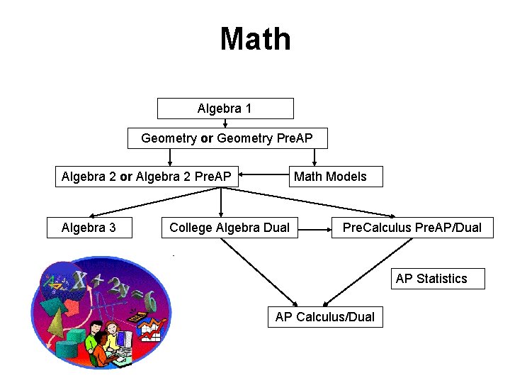 Math Algebra 1 Geometry or Geometry Pre. AP Algebra 2 or Algebra 2 Pre.