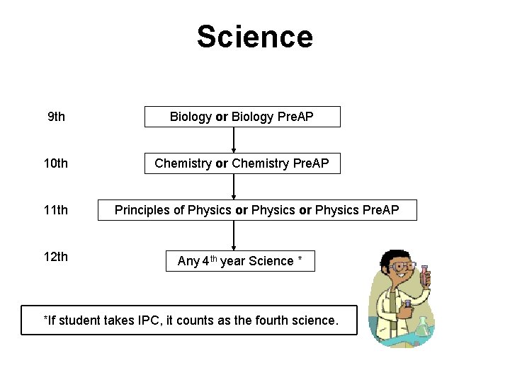 Science 9 th Biology or Biology Pre. AP 10 th Chemistry or Chemistry Pre.