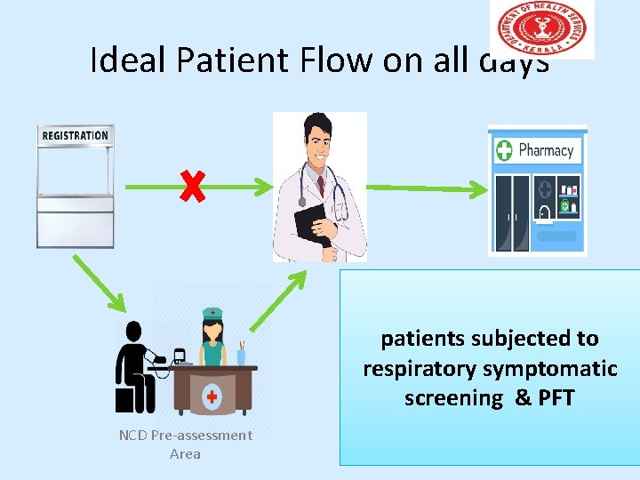 Ideal Patient Flow on all days patients subjected to respiratory symptomatic screening & PFT Ideal Patient Flow on all days patients subjected to respiratory symptomatic screening & PFT