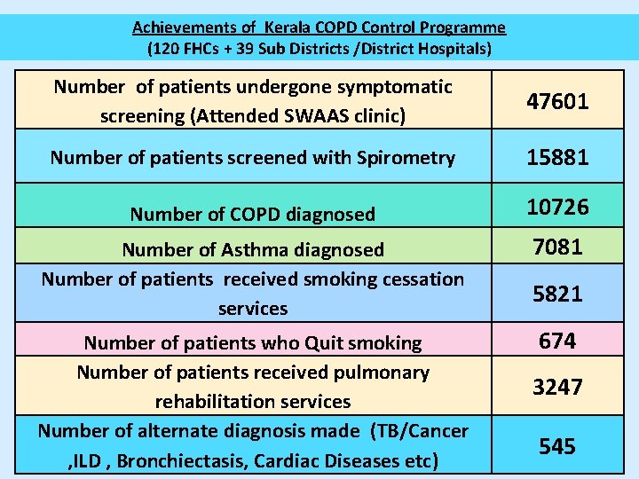 Achievements of Kerala COPD Control Programme (120 FHCs + 39 Sub Districts /District Hospitals) Achievements of Kerala COPD Control Programme (120 FHCs + 39 Sub Districts /District Hospitals)