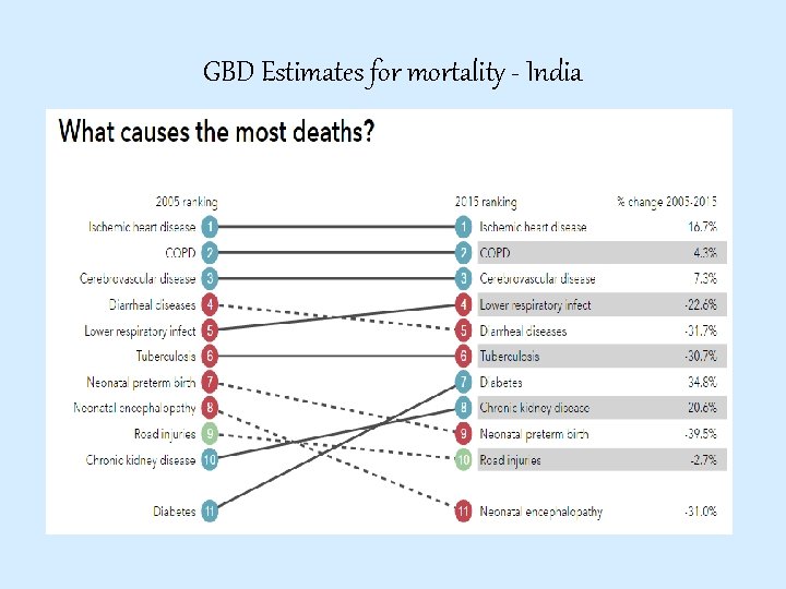 GBD Estimates for mortality - India GBD Estimates for mortality - India