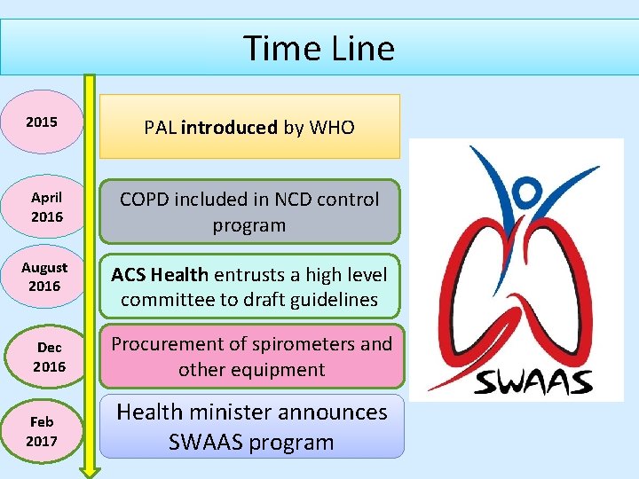 Time Line 2015 PAL introduced by WHO April 2016 COPD included in NCD control Time Line 2015 PAL introduced by WHO April 2016 COPD included in NCD control