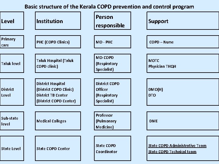 Basic structure of the Kerala COPD prevention and control program Level Institution Person responsible Basic structure of the Kerala COPD prevention and control program Level Institution Person responsible