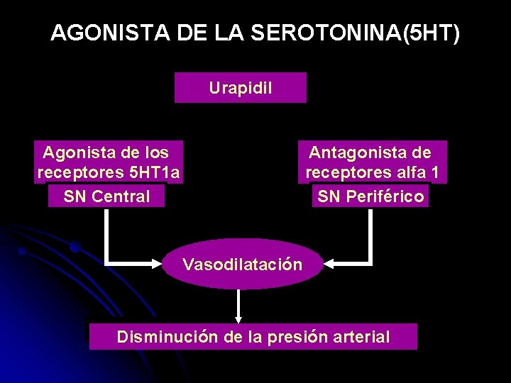AGONISTA DE LA SEROTONINA(5 HT) Urapidil Agonista de los receptores 5 HT 1 a