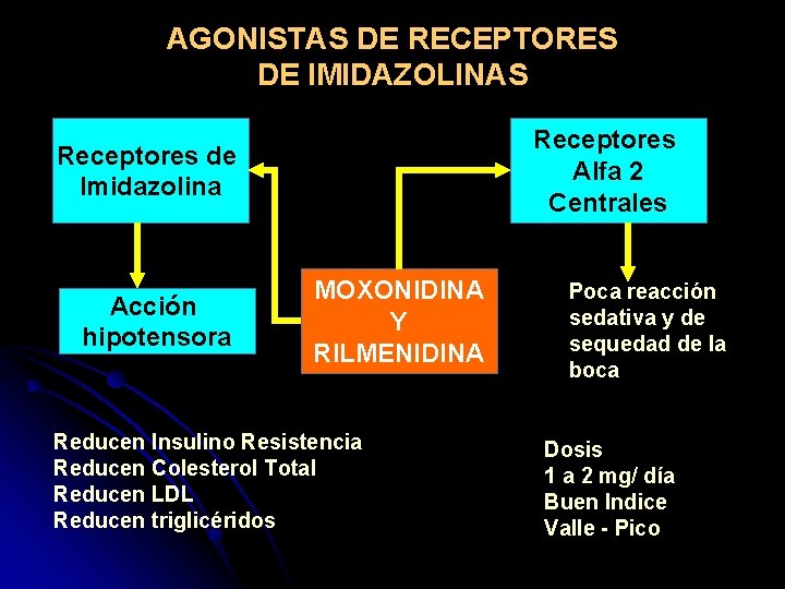 AGONISTAS DE RECEPTORES DE IMIDAZOLINAS Receptores Alfa 2 Centrales Receptores de Imidazolina Acción hipotensora