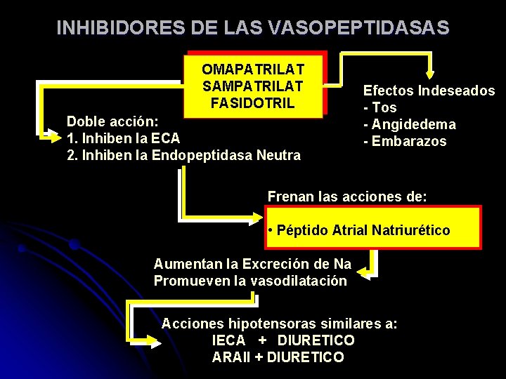 INHIBIDORES DE LAS VASOPEPTIDASAS OMAPATRILAT SAMPATRILAT FASIDOTRIL Doble acción: 1. Inhiben la ECA 2.