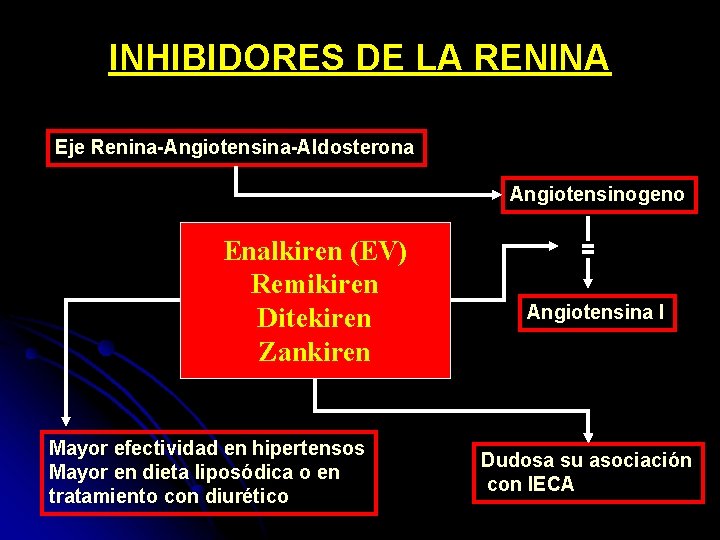 INHIBIDORES DE LA RENINA Eje Renina-Angiotensina-Aldosterona Angiotensinogeno Enalkiren (EV) Remikiren Ditekiren Zankiren Mayor efectividad
