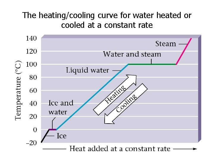 The heating/cooling curve for water heated or cooled at a constant rate 
