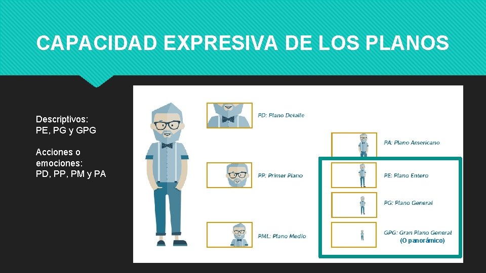 CAPACIDAD EXPRESIVA DE LOS PLANOS Descriptivos: PE, PG y GPG Acciones o emociones: PD,