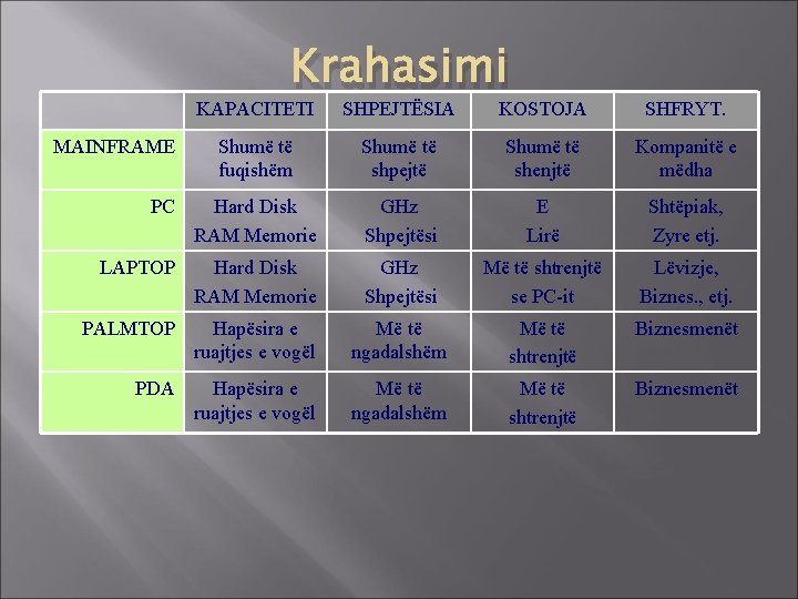 Krahasimi KAPACITETI SHPEJTËSIA KOSTOJA SHFRYT. Shumë të fuqishëm Shumë të shpejtë Shumë të shenjtë