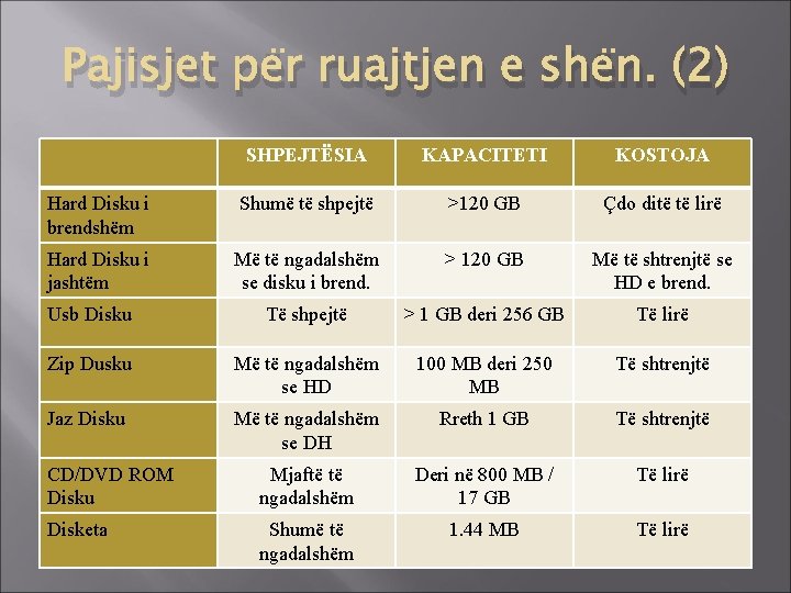 Pajisjet për ruajtjen e shën. (2) SHPEJTËSIA KAPACITETI KOSTOJA Hard Disku i brendshëm Shumë