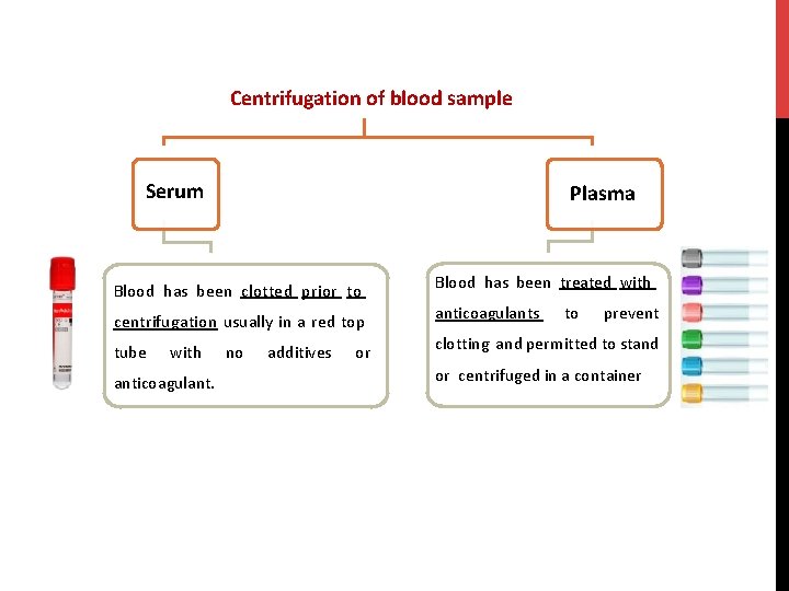 Centrifugation of blood sample Serum Plasma Blood has been clotted prior to Blood has