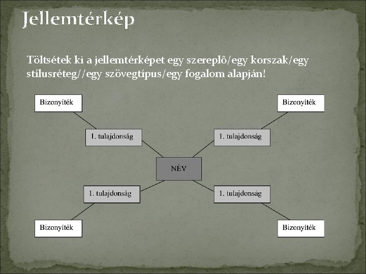 Jellemtérkép Töltsétek ki a jellemtérképet egy szereplő/egy korszak/egy stílusréteg//egy szövegtípus/egy fogalom alapján! 