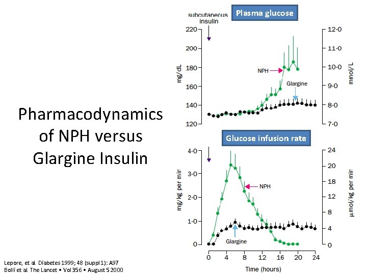 Plasma glucose Pharmacodynamics of NPH versus Glargine Insulin Lepore, et al. Diabetes 1999; 48