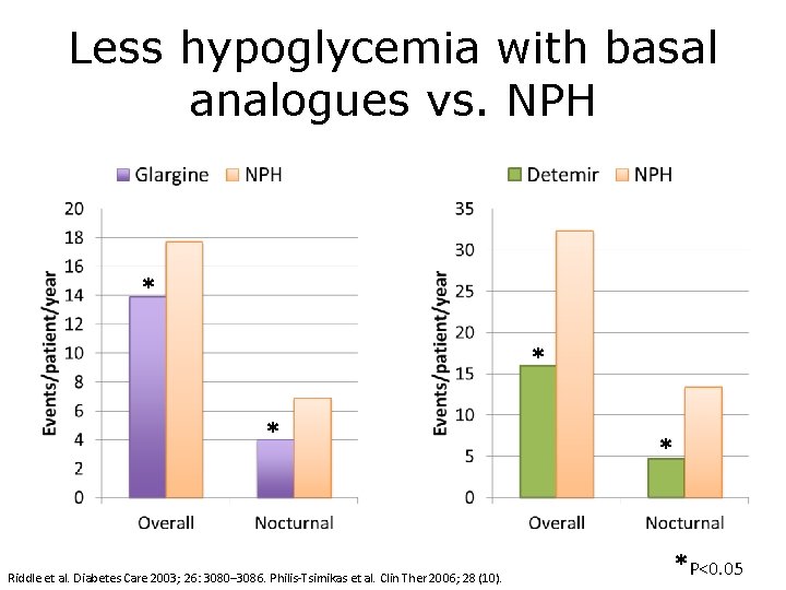 Less hypoglycemia with basal analogues vs. NPH * * * Riddle et al. Diabetes