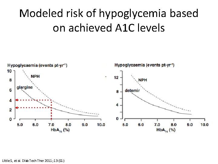 Modeled risk of hypoglycemia based on achieved A 1 C levels Little S, et