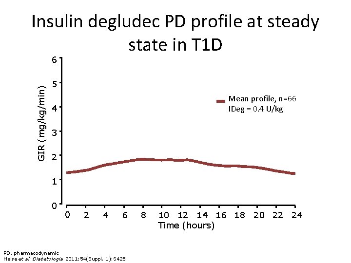 Insulin degludec PD profile at steady state in T 1 D GIR (mg/kg/min) 6