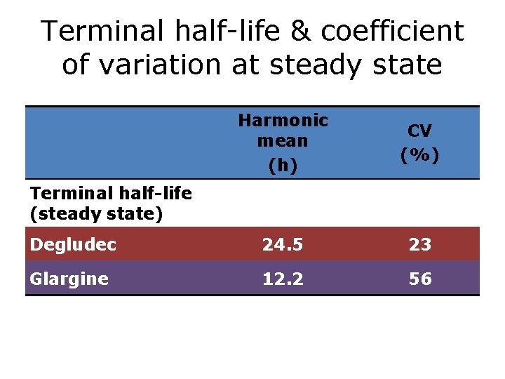 Terminal half-life & coefficient of variation at steady state Harmonic mean (h) CV (%)