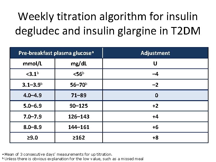Weekly titration algorithm for insulin degludec and insulin glargine in T 2 DM Pre-breakfast