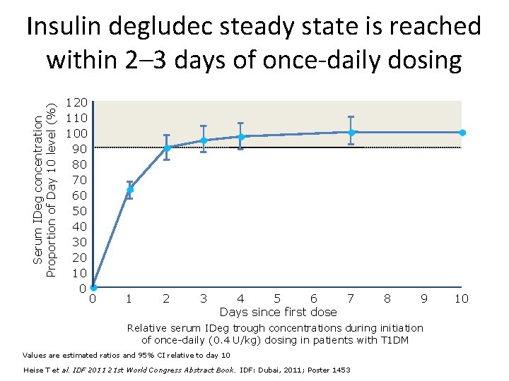 Serum IDeg concentration Proportion of Day 10 level (%) Insulin degludec steady state is