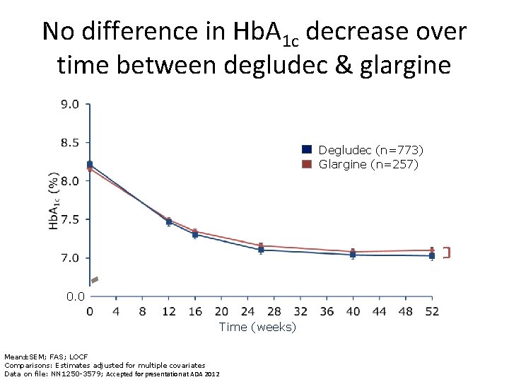 No difference in Hb. A 1 c decrease over time between degludec & glargine