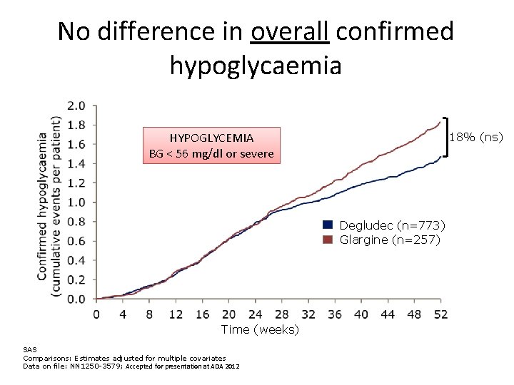 No difference in overall confirmed hypoglycaemia HYPOGLYCEMIA BG < 56 mg/dl or severe 18%