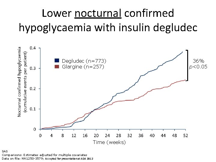 Lower nocturnal confirmed hypoglycaemia with insulin degludec Degludec (n=773) Glargine (n=257) Time (weeks) SAS