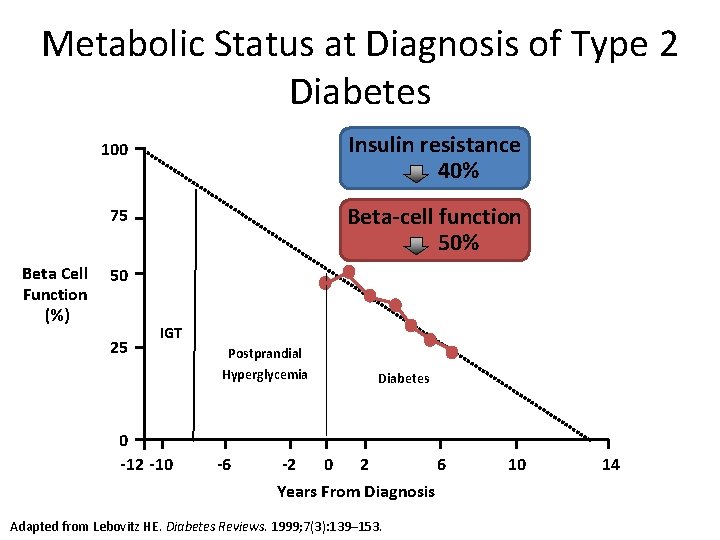 Metabolic Status at Diagnosis of Type 2 Diabetes Insulin resistance 40% 100 Beta-cell function