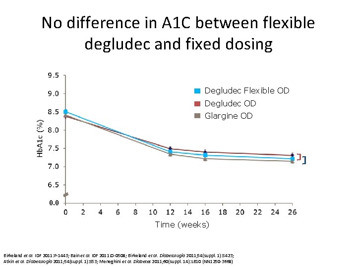 No difference in A 1 C between flexible degludec and fixed dosing Degludec Flexible