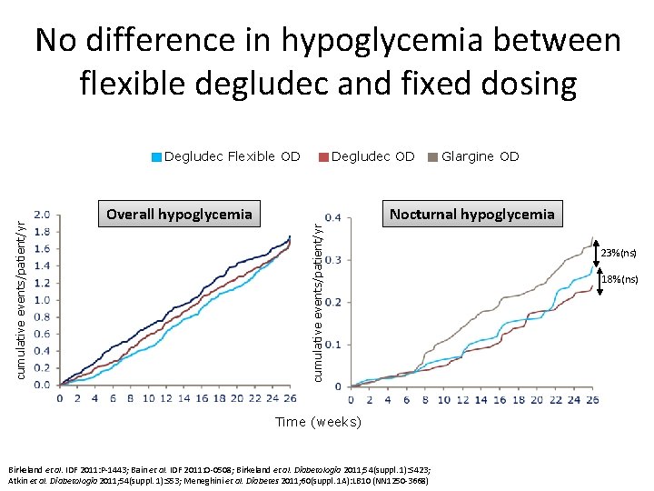 No difference in hypoglycemia between flexible degludec and fixed dosing Degludec OD Overall hypoglycemia