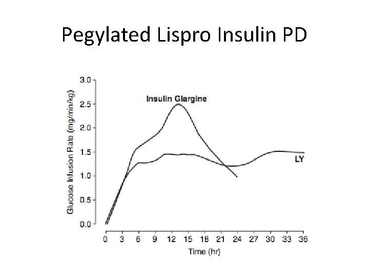 Pegylated Lispro Insulin PD 