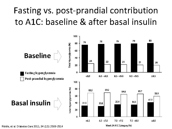 Fasting vs. post-prandial contribution to A 1 C: baseline & after basal insulin Baseline