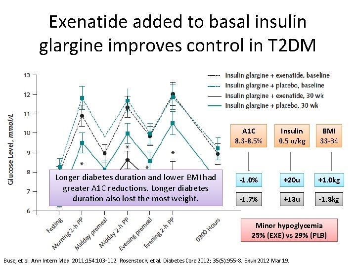 Exenatide added to basal insulin glargine improves control in T 2 DM Longer diabetes
