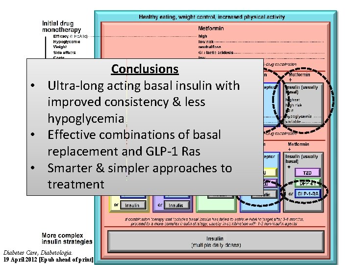 Conclusions • Ultra-long acting basal insulin with improved consistency & less hypoglycemia • Effective